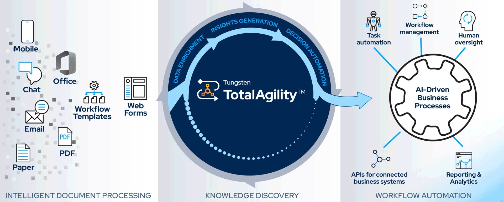 TotalAgility-process Processbeskrivning TotalAgility